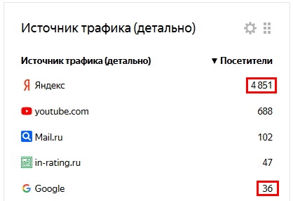 Чудовищный разрыв в траффике с поисковиков Яндекс и Google.